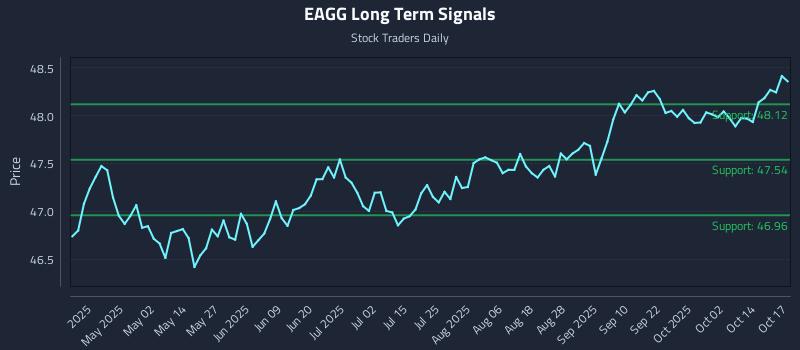 EAGG Long Term Analysis for October 17 2025