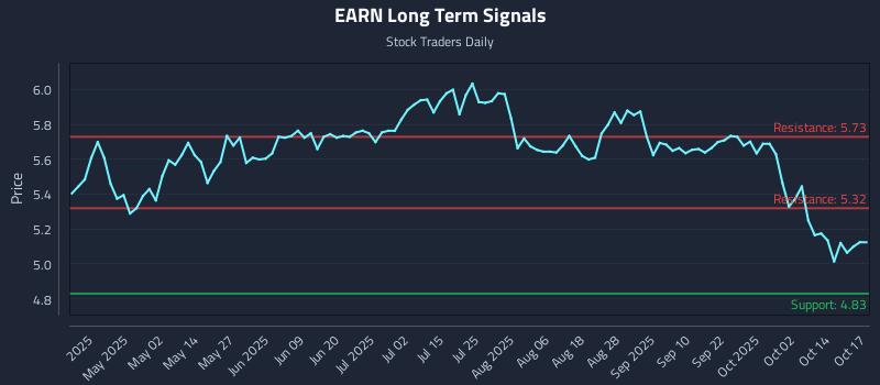 EARN Long Term Analysis for October 17 2025 EARN Long Term Analysis for October 17 2025