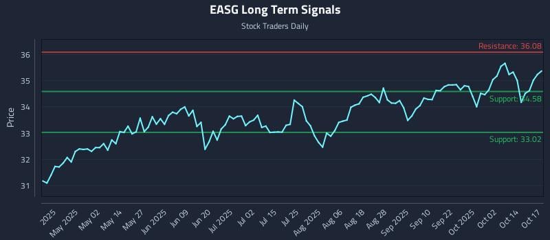 EASG Long Term Analysis for October 17 2025 EASG Long Term Analysis for October 17 2025