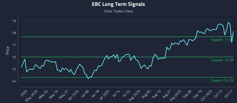 EBC Long Term Analysis for October 17 2025 EBC Long Term Analysis for October 17 2025
