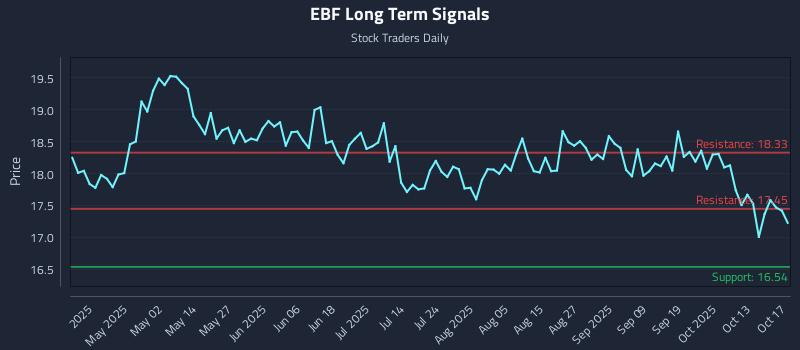 EBF Long Term Analysis for October 17 2025 EBF Long Term Analysis for October 17 2025
