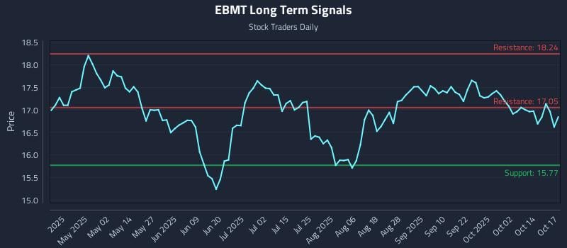 EBMT Long Term Analysis for October 17 2025 EBMT Long Term Analysis for October 17 2025
