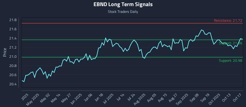 EBND Long Term Analysis for October 17 2025 EBND Long Term Analysis for October 17 2025