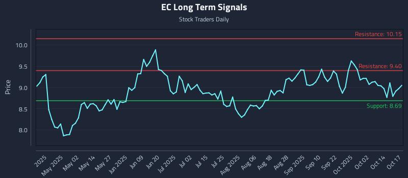 EC Long Term Analysis for October 17 2025