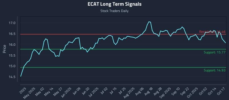 ECAT Long Term Analysis for October 17 2025 ECAT Long Term Analysis for October 17 2025