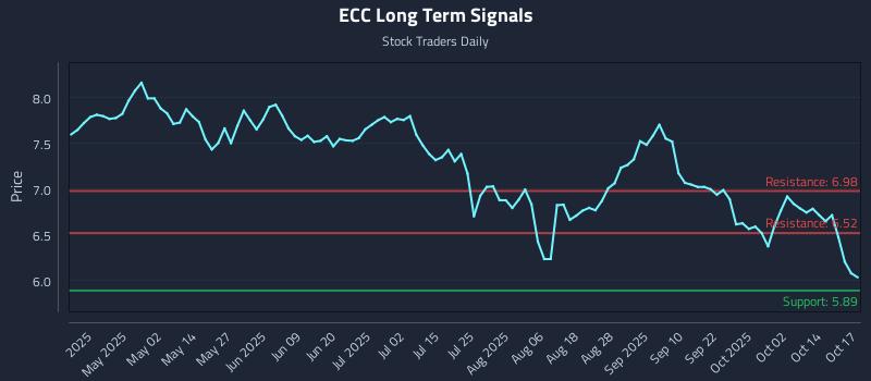 ECC Long Term Analysis for October 17 2025 ECC Long Term Analysis for October 17 2025