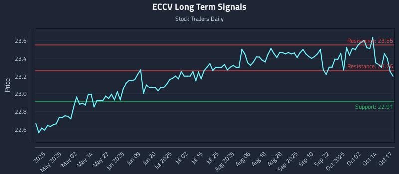 ECCV Long Term Analysis for October 17 2025
