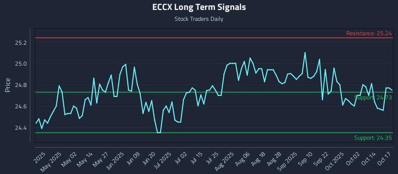 ECCX Long Term Analysis for October 17 2025 ECCX Long Term Analysis for October 17 2025