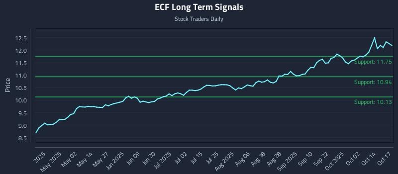 ECF Long Term Analysis for October 17 2025 ECF Long Term Analysis for October 17 2025