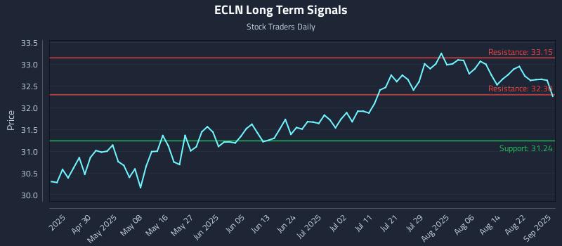 ECLN Long Term Analysis for October 17 2025 ECLN Long Term Analysis for October 17 2025