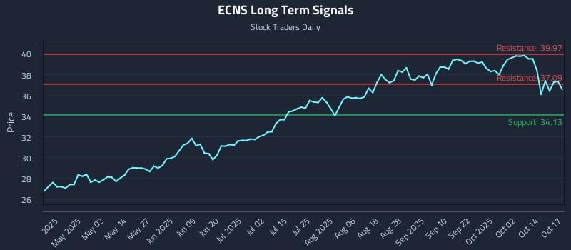 ECNS Long Term Analysis for October 17 2025 ECNS Long Term Analysis for October 17 2025