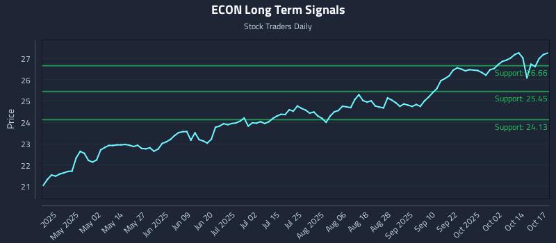 ECON Long Term Analysis for October 17 2025
