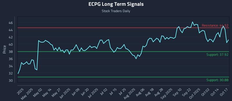ECPG Long Term Analysis for October 17 2025 ECPG Long Term Analysis for October 17 2025
