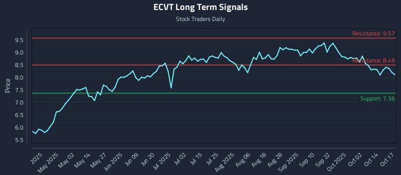 ECVT Long Term Analysis for October 17 2025 ECVT Long Term Analysis for October 17 2025