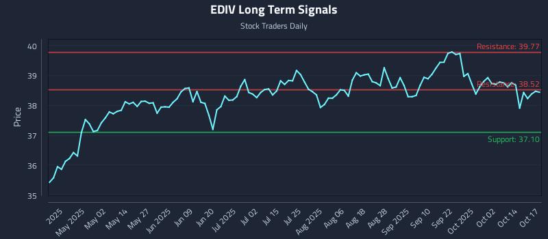 EDIV Long Term Analysis for October 17 2025 EDIV Long Term Analysis for October 17 2025