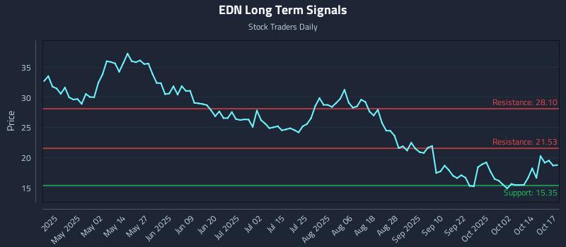EDN Long Term Analysis for October 17 2025 EDN Long Term Analysis for October 17 2025