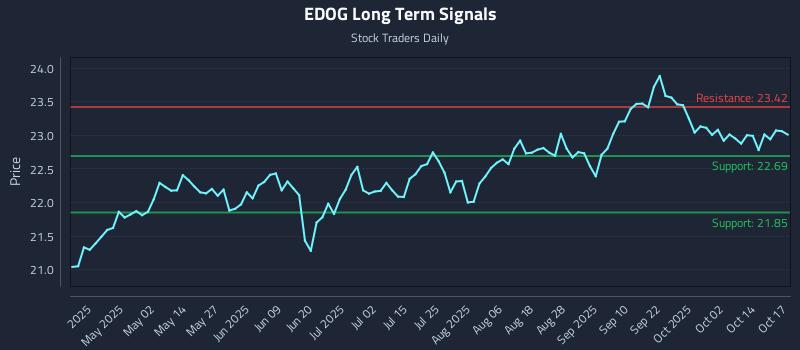 EDOG Long Term Analysis for October 17 2025