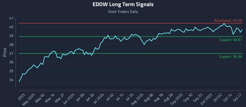 EDOW Long Term Analysis for October 17 2025 EDOW Long Term Analysis for October 17 2025