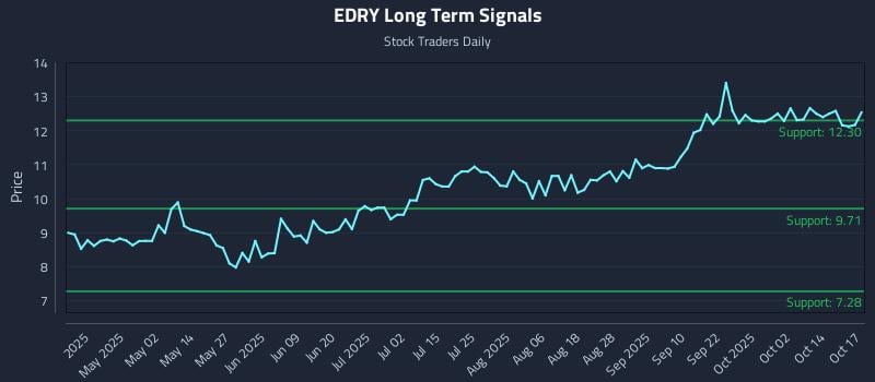 EDRY Long Term Analysis for October 17 2025 EDRY Long Term Analysis for October 17 2025