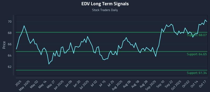 EDV Long Term Analysis for October 17 2025 EDV Long Term Analysis for October 17 2025