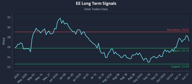 EE Long Term Analysis for October 17 2025 EE Long Term Analysis for October 17 2025