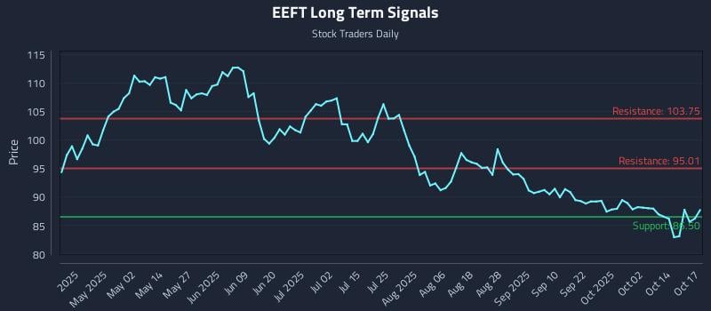 EEFT Long Term Analysis for October 17 2025 EEFT Long Term Analysis for October 17 2025