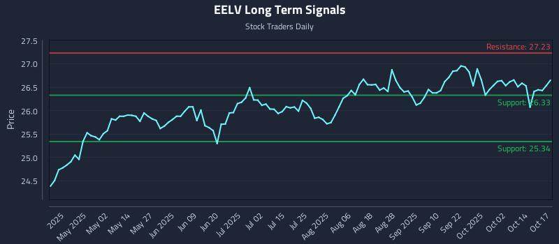 EELV Long Term Analysis for October 17 2025