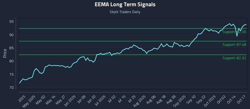 EEMA Long Term Analysis for October 17 2025 EEMA Long Term Analysis for October 17 2025