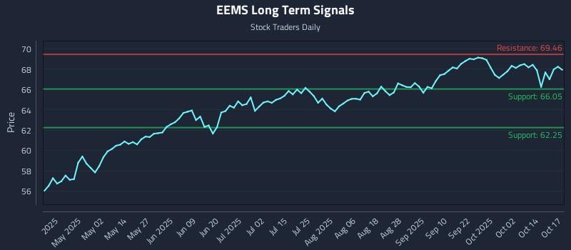 EEMS Long Term Analysis for October 17 2025 EEMS Long Term Analysis for October 17 2025