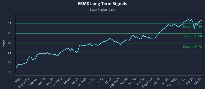EEMX Long Term Analysis for October 17 2025