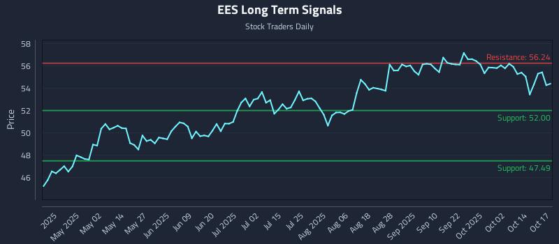 EES Long Term Analysis for October 17 2025 EES Long Term Analysis for October 17 2025