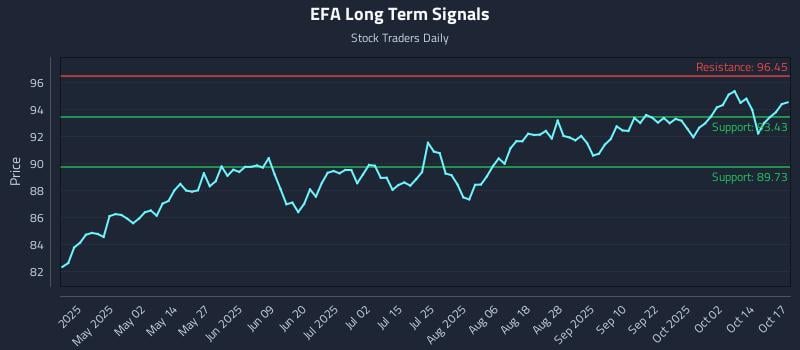 EFA Long Term Analysis for October 17 2025 EFA Long Term Analysis for October 17 2025