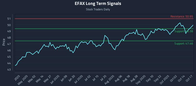 EFAX Long Term Analysis for October 17 2025
