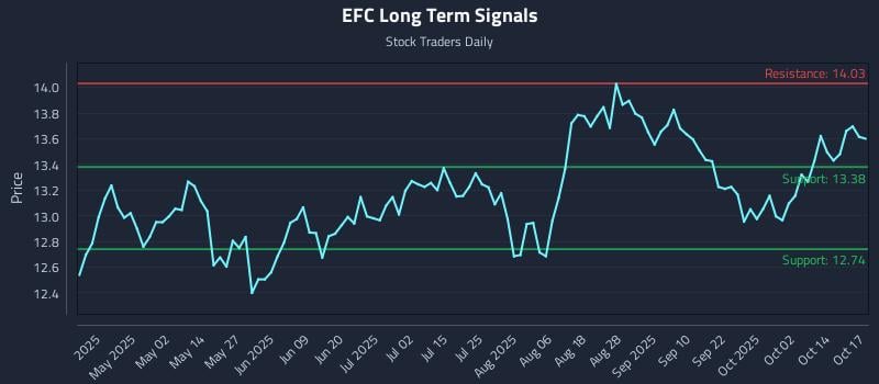 EFC Long Term Analysis for October 17 2025 EFC Long Term Analysis for October 17 2025