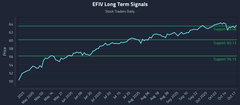 EFIV Long Term Analysis for October 17 2025 EFIV Long Term Analysis for October 17 2025