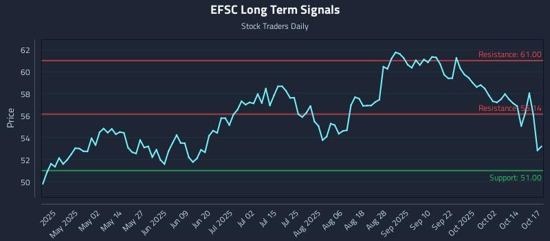 EFSC Long Term Analysis for October 17 2025 EFSC Long Term Analysis for October 17 2025