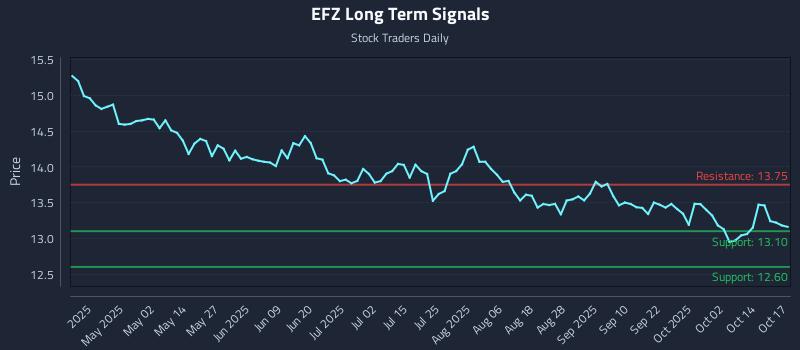 EFZ Long Term Analysis for October 17 2025 EFZ Long Term Analysis for October 17 2025