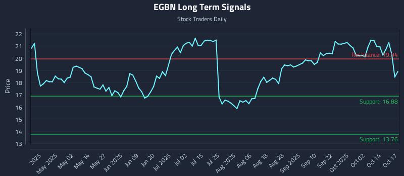 EGBN Long Term Analysis for October 17 2025 EGBN Long Term Analysis for October 17 2025