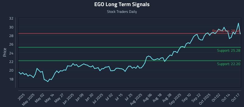 EGO Long Term Analysis for October 17 2025 EGO Long Term Analysis for October 17 2025