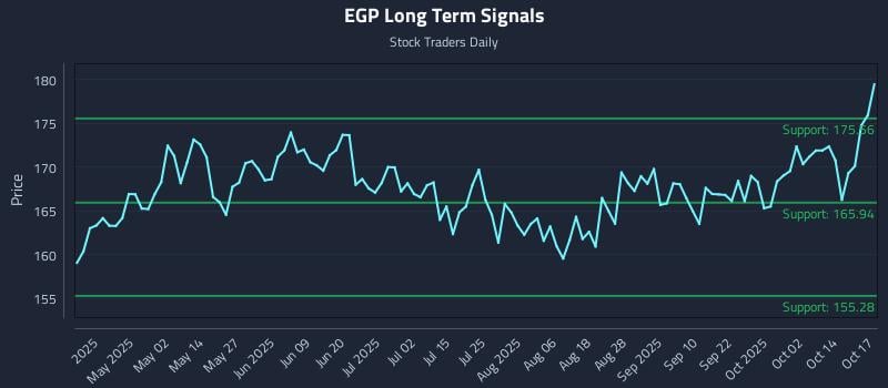 EGP Long Term Analysis for October 17 2025 EGP Long Term Analysis for October 17 2025