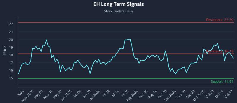 EH Long Term Analysis for October 17 2025 EH Long Term Analysis for October 17 2025