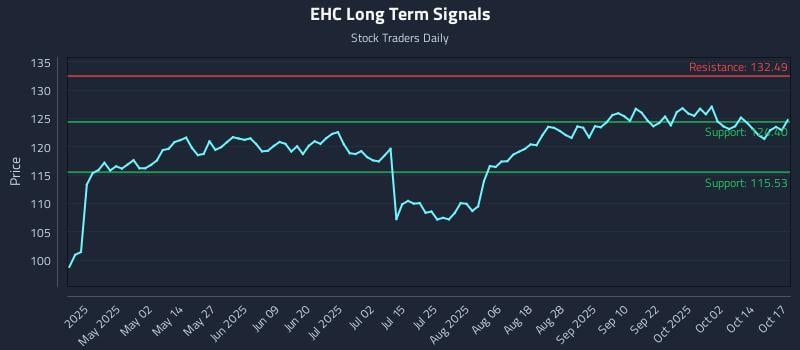 EHC Long Term Analysis for October 17 2025 EHC Long Term Analysis for October 17 2025