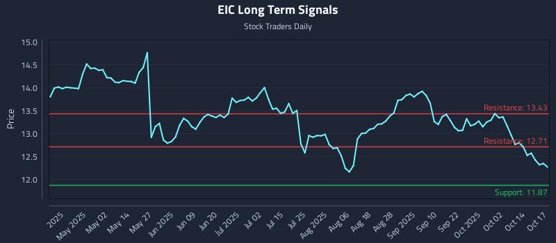 EIC Long Term Analysis for October 17 2025 EIC Long Term Analysis for October 17 2025