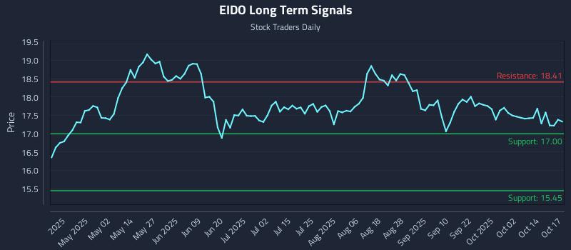 EIDO Long Term Analysis for October 17 2025 EIDO Long Term Analysis for October 17 2025