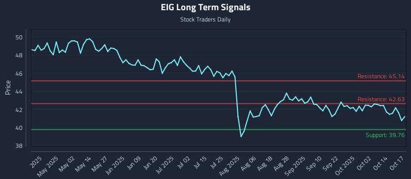 EIG Long Term Analysis for October 17 2025