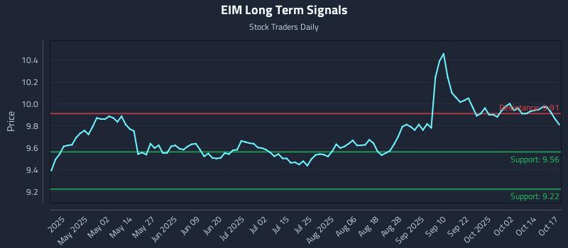 EIM Long Term Analysis for October 17 2025 EIM Long Term Analysis for October 17 2025