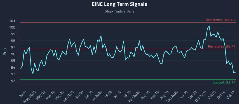 EINC Long Term Analysis for October 17 2025