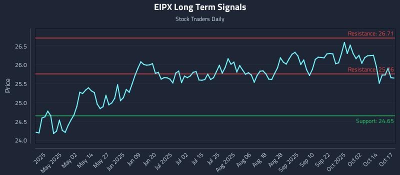 EIPX Long Term Analysis for October 17 2025 EIPX Long Term Analysis for October 17 2025