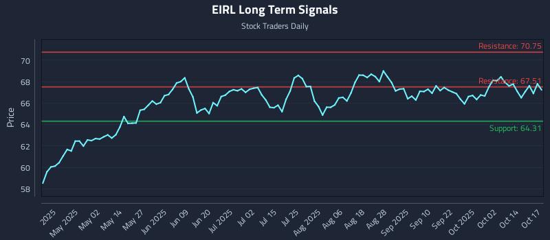 EIRL Long Term Analysis for October 17 2025