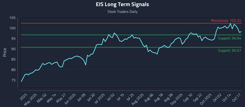 EIS Long Term Analysis for October 17 2025 EIS Long Term Analysis for October 17 2025